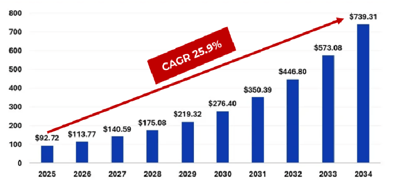 EV Battery Market growth from $92.7B (2025) to $739.2B (2034)