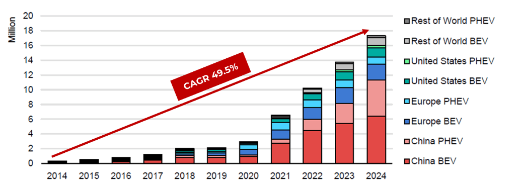 Global EV Sales 2014-2024 showing 49.5% CAGR growth with regional breakdown